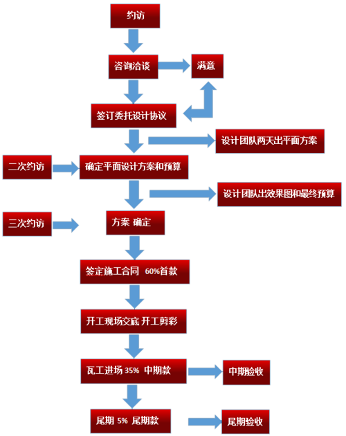 门店装修流程详细步骤（门店装修方案范本）