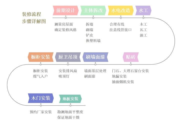 博士装修流程详细步骤（博士装修流程详细步骤图）
