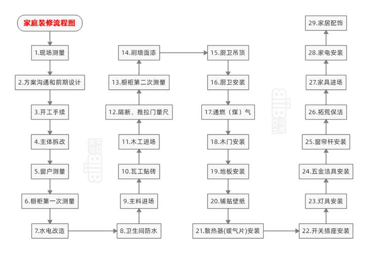 住房装修流程步骤详细(住房装修流程步骤详细图)
