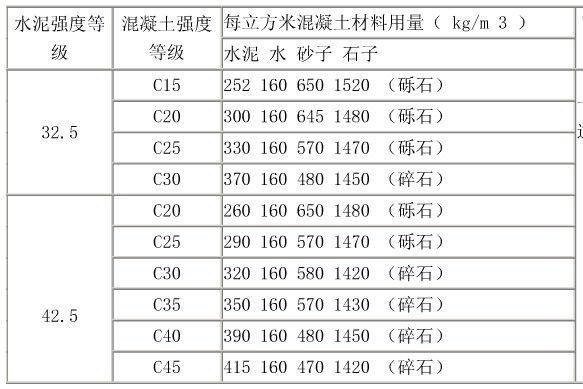 家装装修水泥标号（家装用什么标号的水泥）