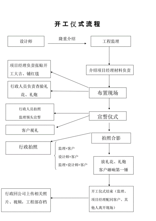 海口新房装修流程详细（新房装修开工仪式流程）