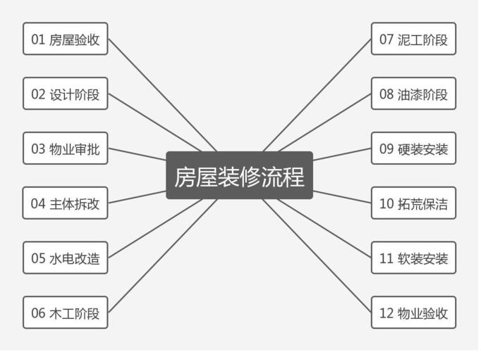 清装修流程详细步骤（别墅装修详细步骤和流程）