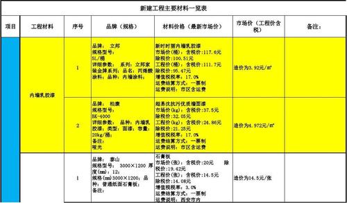 上海装修材料价格清单大全（上海装修材料市场有哪些）