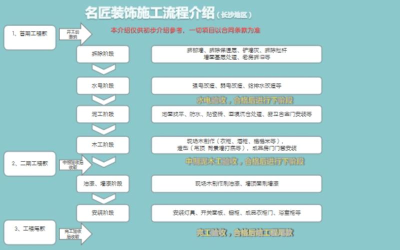 零彩礼装修流程详细(零彩礼装修流程详细图)