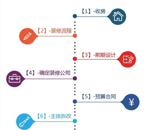 交房装修详细流程(交房装修详细流程图)