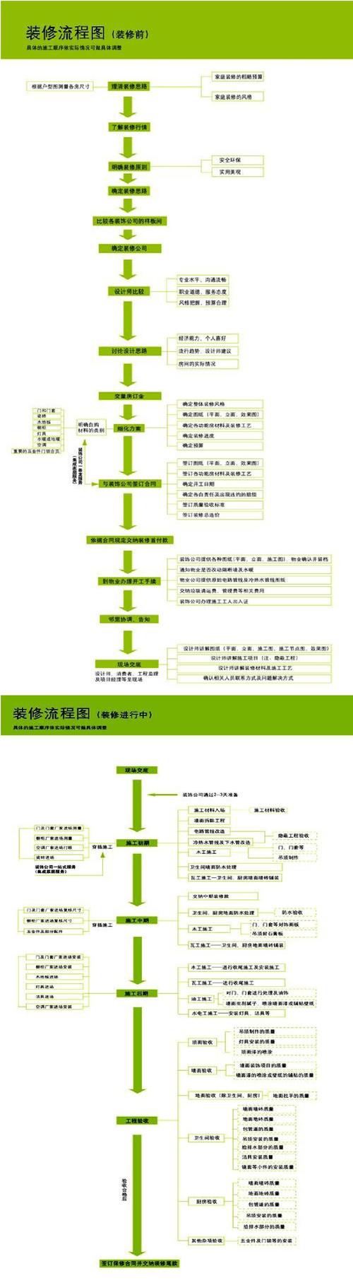精装交房装修流程详细（精装房交房后装修流程）