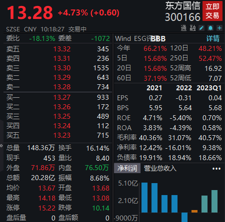 子公司将与英特尔联合发布虚拟数字人，东方国信一度涨超10%