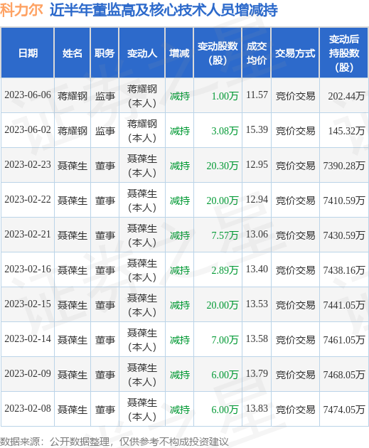 科力尔：6月6日公司高管蒋耀钢减持公司股份合计10000股