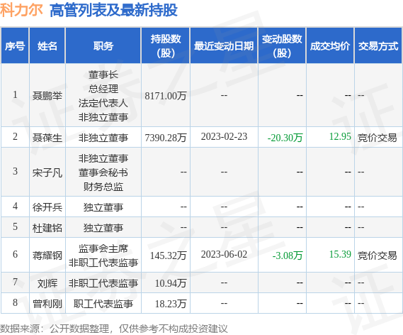 科力尔：6月6日公司高管蒋耀钢减持公司股份合计10000股