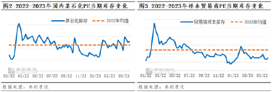 卓创资讯：终端需求淡季 聚乙烯降库速度缓慢