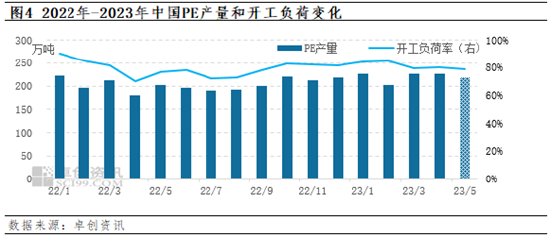 卓创资讯：终端需求淡季 聚乙烯降库速度缓慢