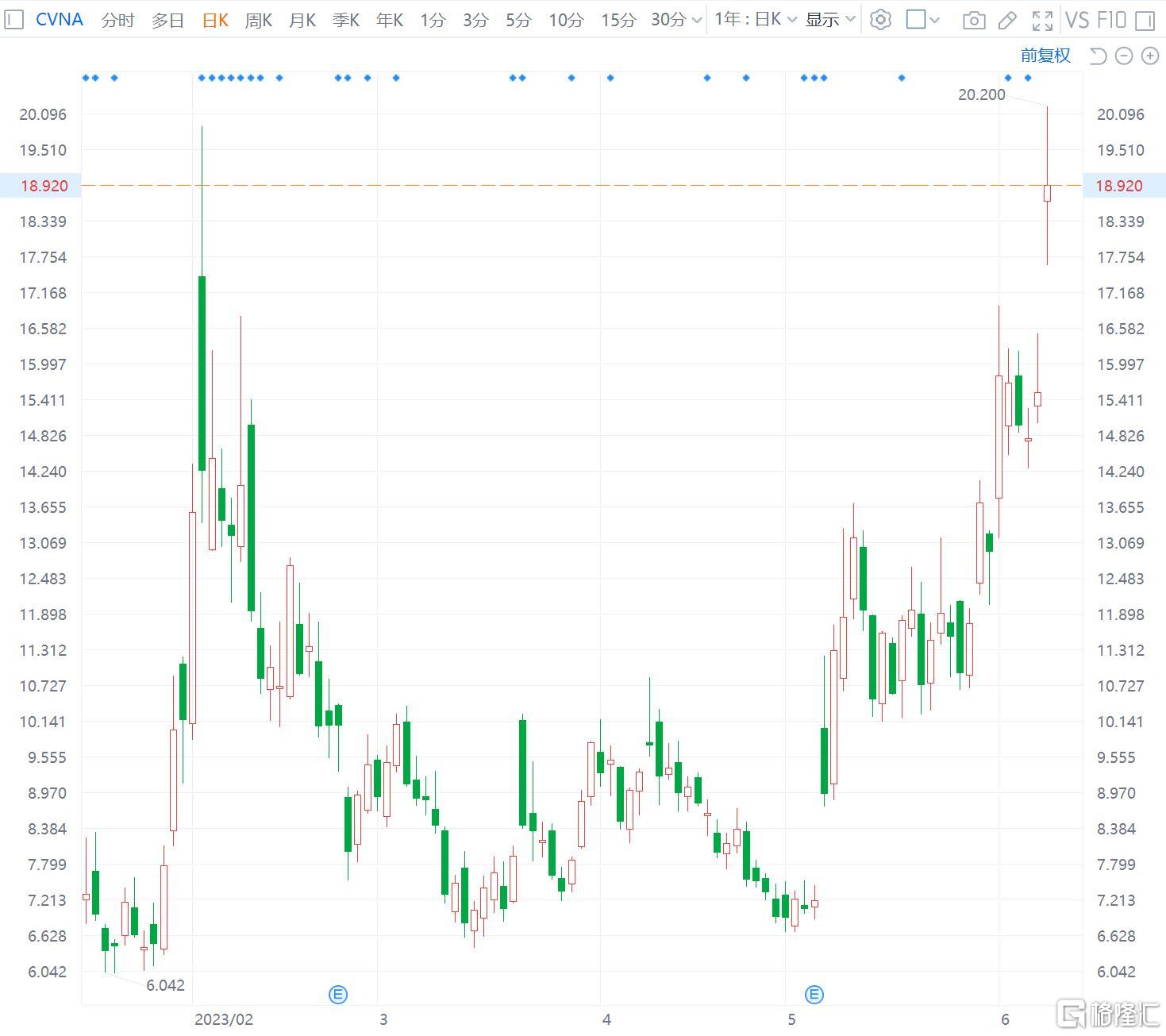 Carvana涨22% 第二季度业绩指引远高于预期