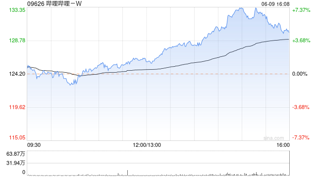 第一上海：维持哔哩哔哩-W买入评级 目标价180.33港元
