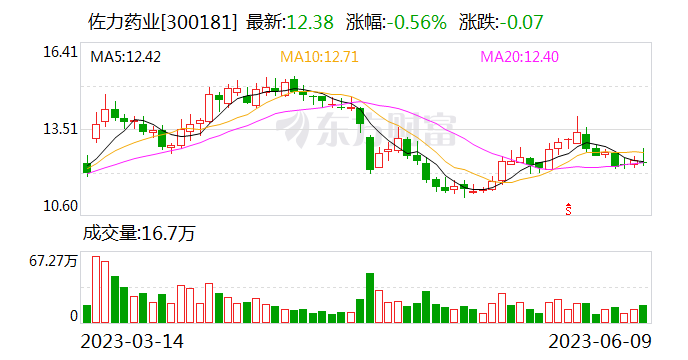 佐力药业：9276.24万股限售股将于6月13日起解禁上市 占总股本的13.23%