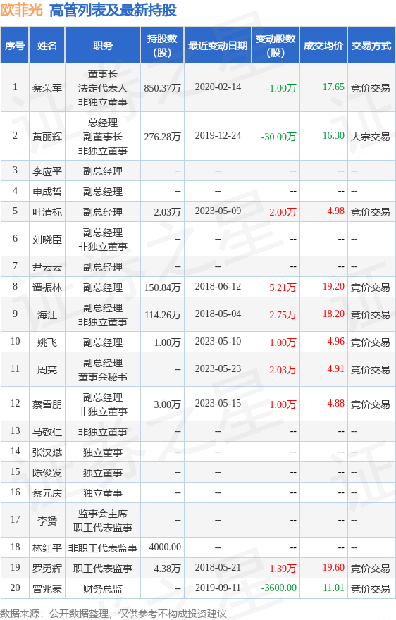 欧菲光：6月8日公司高管黄丽辉、林红平增持公司股份合计7.25万股
