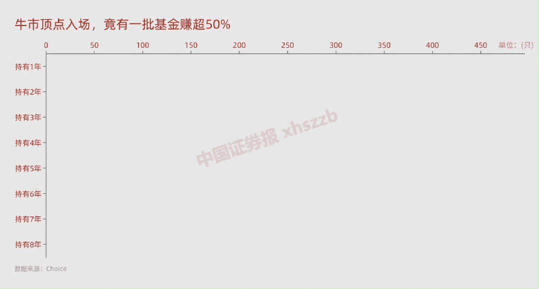 牛市顶点八年！5178点买基金，收益居然是这样！
