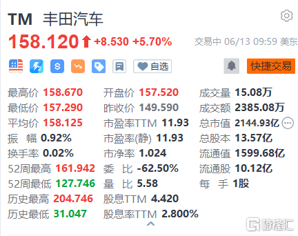丰田涨5.7% 2026年实现150万销量 启动电池制造计划