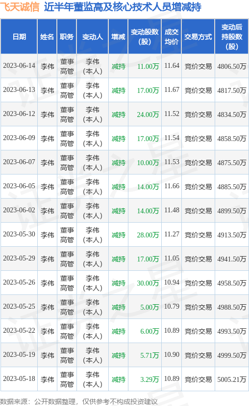 飞天诚信：6月14日公司高管李伟减持公司股份合计11万股