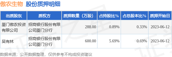 傲农生物（603363）2名股东合计质押888万股，占总股本1.02%