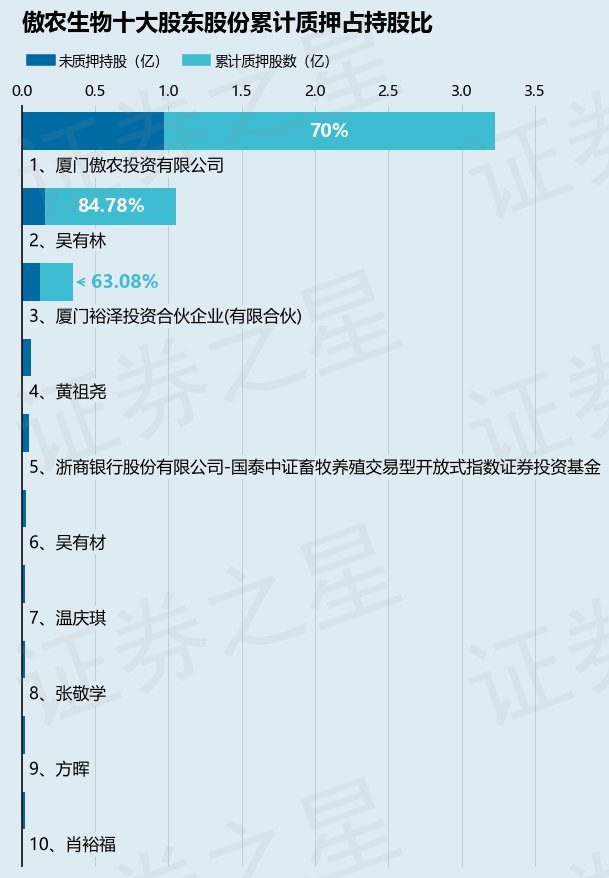 傲农生物（603363）2名股东合计质押888万股，占总股本1.02%