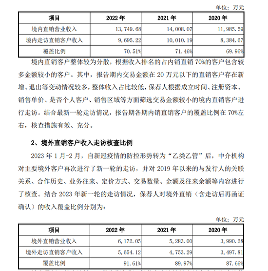 4过4！IPO走访和函证核查的比例最低不足50%？重新来一轮走访核查，比例提高至80%以上！