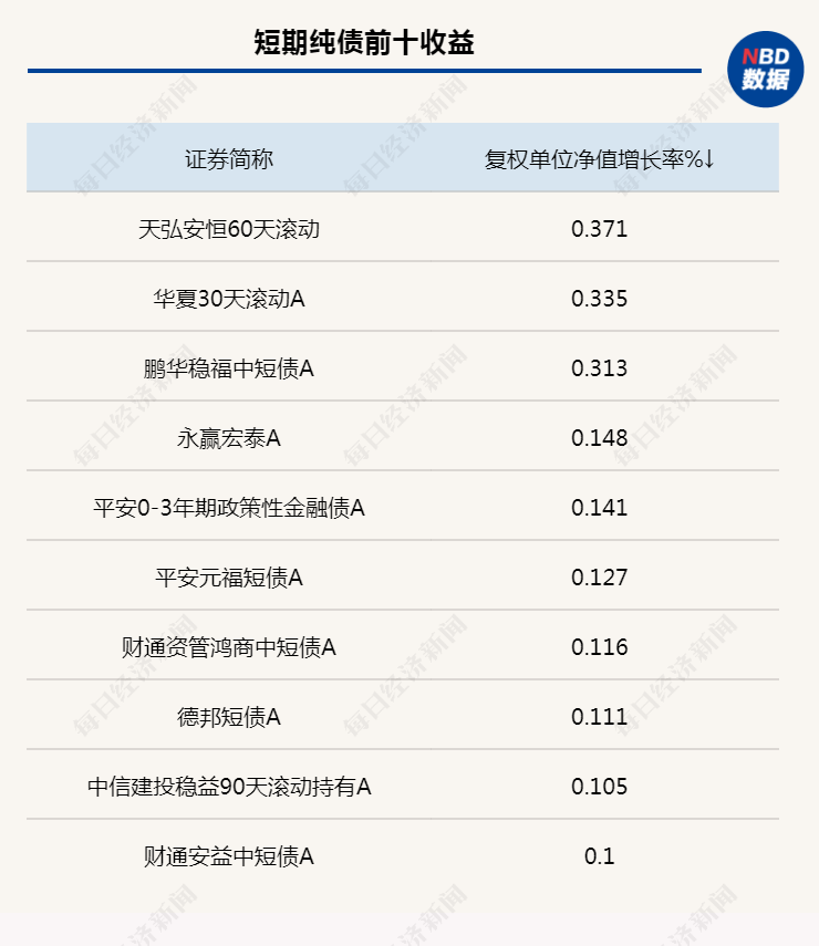债市再现宽幅震荡，业内对降息影响债市判断存分歧，公募债基久期加快回落
