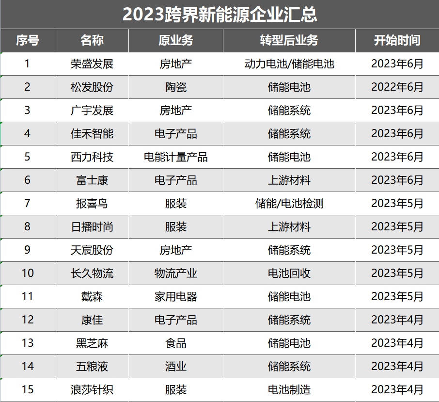 投资新风口！地产、服装等15家企业跨界储能领域，新入者能否吃到“蛋糕”？