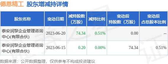 6月21日德恩精工发布公告，其股东减持74.54万股