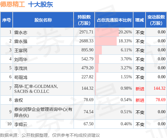 6月21日德恩精工发布公告，其股东减持74.54万股