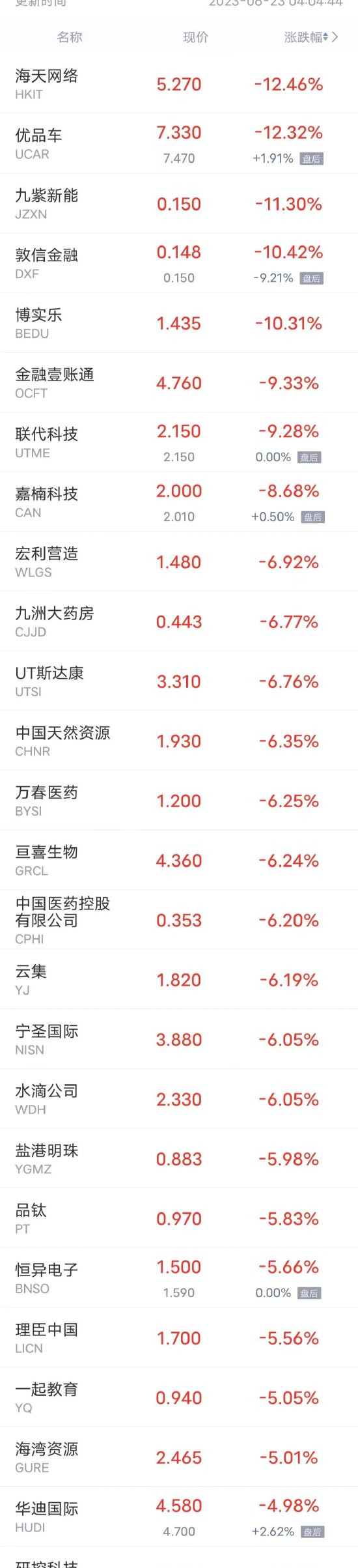 热门中概股周四多数下跌 爱奇艺跌近4%，蔚来、哔哩哔哩跌超1%