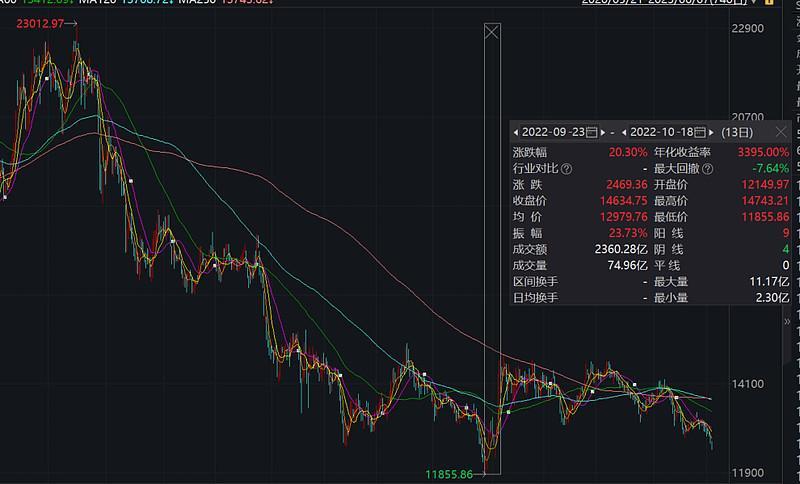 超四千只股下跌，医疗器械ETF跌0.83%，IVD 细分发展各具特色