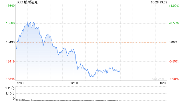 午盘：美股走低纳指跌0.5% 市场关注欧洲局势