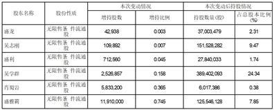 桃李面包股份有限公司关于控股股东及视为一致行动人增持超过1%的提示性公告
