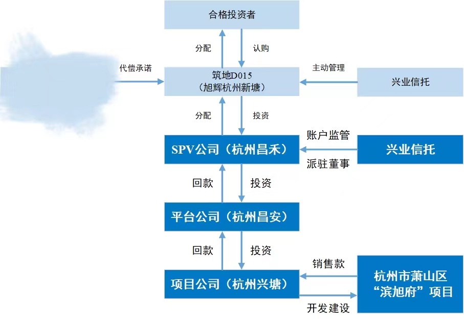兴业信托4.5亿元产品违约后被举报，监管认定投后管理不到位