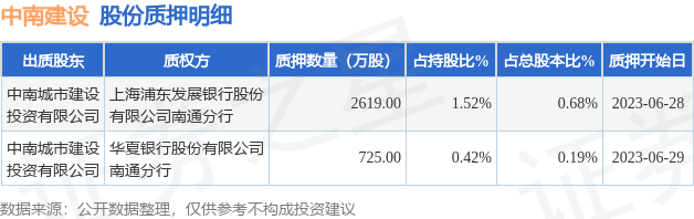 中南建设（000961）股东中南城市建设投资有限公司质押3344万股，占总股本0.87%