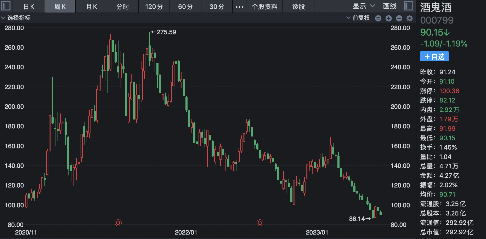 业内人士：茅台开瓶率最低，如果价格涨不动甚至“供过于求”，有可能出现库存反噬风险