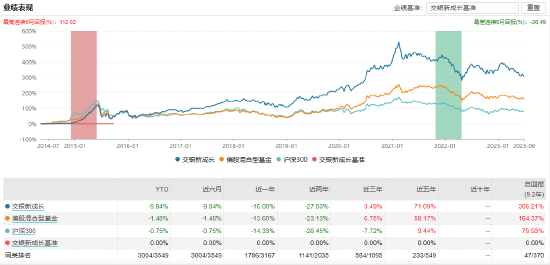 交银新成长：百亿基金经理王崇掌舵，近一年浮亏13.96%，去年管理费净赚1214.48万
