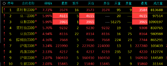 午评：油脂油料系期货领涨。豆二、豆粕封涨停板，菜粕涨近8%