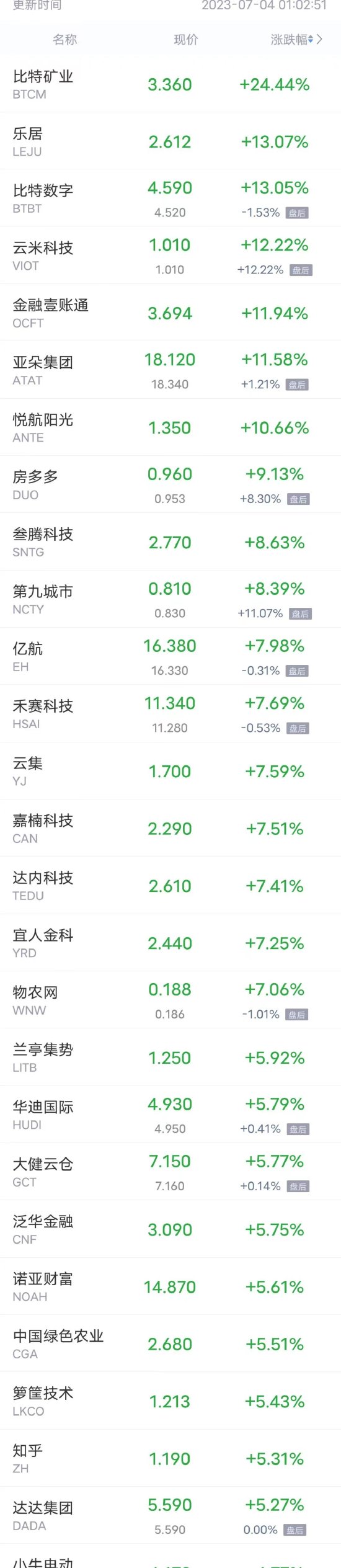 周一热门中概股多数上涨 百度、小鹏汽车、哔哩哔哩涨超4%