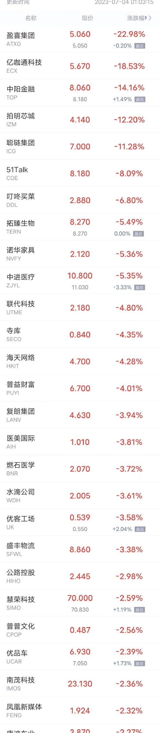 周一热门中概股多数上涨 百度、小鹏汽车、哔哩哔哩涨超4%