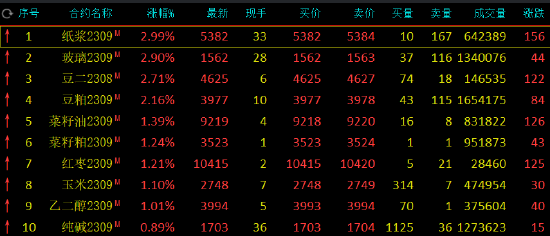 收评：纸浆、豆二、玻璃涨近3%，焦煤跌近3%