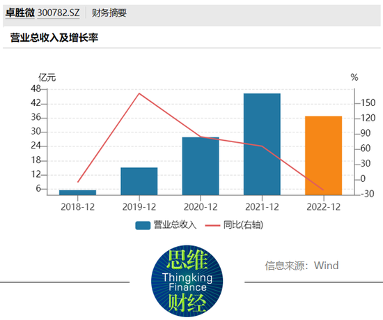 卓胜微实控人离婚引发减持担忧 机构如何研判投资价值？